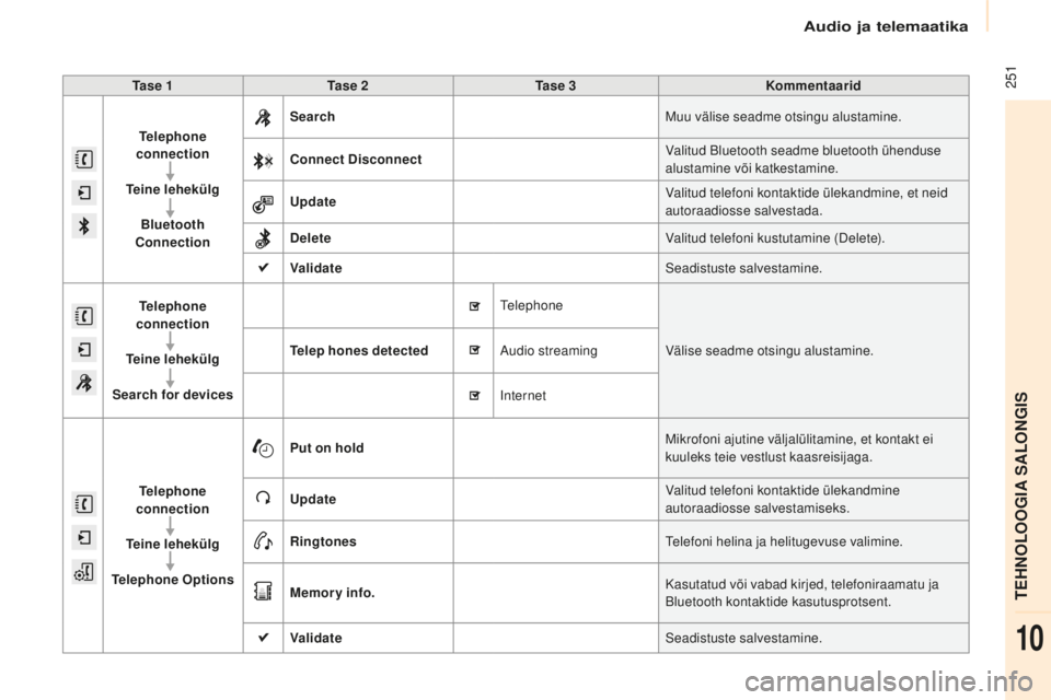 CITROEN BERLINGO MULTISPACE 2015 Kasutusjuhend (in Estonian) 251
Berlingo-2-VP_et_Chap10a_smEGplus_ed01-2015
Ta s e 1 Ta s e 2 Ta s e 3 Kommentaarid
Telephone
connection
Teine lehekülg Bluetooth
Connection Search
mu
u välise seadme otsingu alustamine.
CITROEN BERLINGO MULTISPACE 2015 Kasutusjuhend (in Estonian) 251
Berlingo-2-VP_et_Chap10a_smEGplus_ed01-2015
Ta s e 1 Ta s e 2 Ta s e 3 Kommentaarid
Telephone
connection
Teine lehekülg Bluetooth
Connection Search
mu
u välise seadme otsingu alustamine.