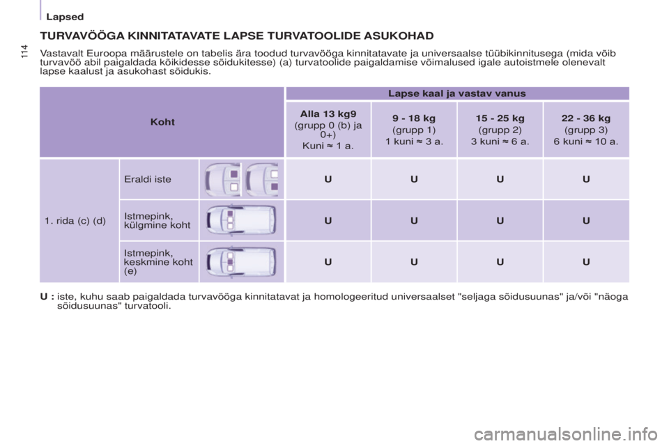 CITROEN BERLINGO ELECTRIC 2017  Kasutusjuhend (in Estonian) 11 4
BERLINGO-2-VU_ET_CHAP05_SECURITE_ED01-2015BERLINGO-2-VU_ET_CHAP05_SECURITE_ED01-2015
TURVAVÖÖGA KINNITATAVATE   LAPSE   TURVATOOLIDE  ASUKOHAD
Vastavalt Euroopa määrustele on tabelis ära too