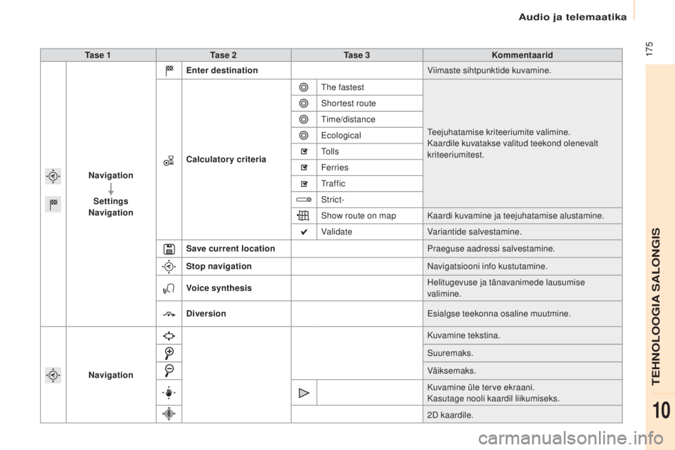 CITROEN BERLINGO ELECTRIC 2017  Kasutusjuhend (in Estonian)  175
Berlingo-2-Vu_et_Chap10a_ smEGplus_ed01-2015
Ta s e  1 Ta s e 2 Ta s e  3 Kommentaarid
Navigation Settings
Navigation Enter destination
Viimaste sihtpunktide kuvamine.
Calculatory criteria
th
 e 