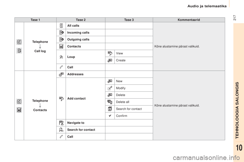 CITROEN BERLINGO ELECTRIC 2017  Kasutusjuhend (in Estonian)  217
Berlingo-2-Vu_et_Chap10a_ smEGplus_ed01-2015
Ta s e  1 Ta s e  2 Ta s e  3 Kommentaarid
Telephone Call log All calls
Kõne alustamine pärast valikuid.
Incoming calls
Outgoing calls
Contacts
Loup