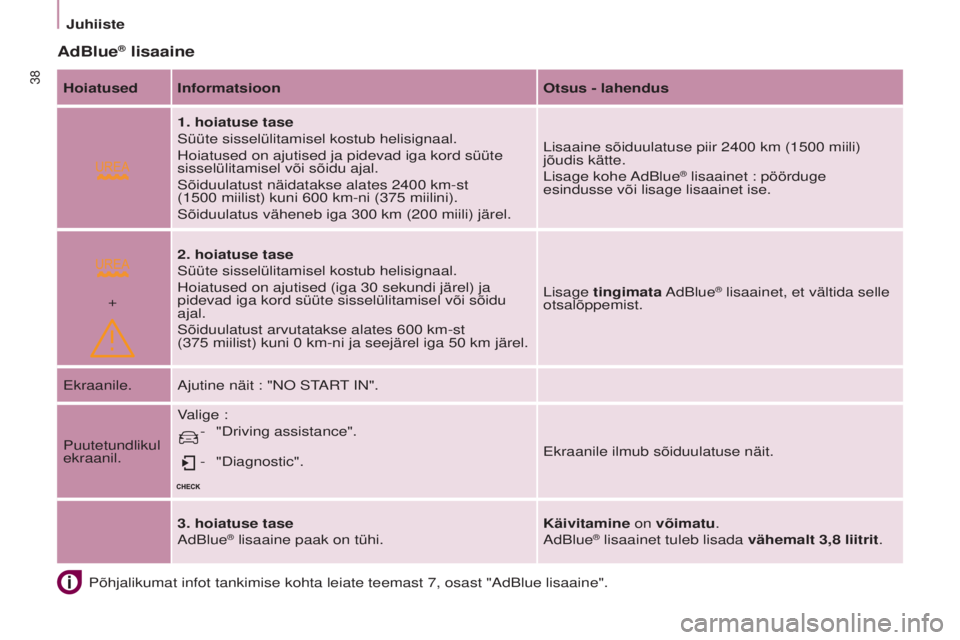 CITROEN BERLINGO ELECTRIC 2017  Kasutusjuhend (in Estonian)  
+
38
BERLINGO-2-VU_ET_CHAP03_PRET-A-PARTIR_ED01-2015BERLINGO-2-VU_ET_CHAP03_PRET-A-PARTIR_ED01-2015
Põhjalikumat infot tankimise kohta leiate teemast 7, osast "adBlue lisaaine".
AdBlue® li