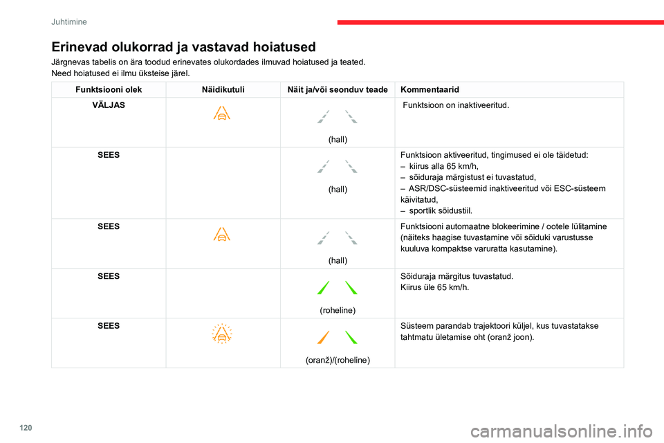 CITROEN BERLINGO VAN 2021  Kasutusjuhend (in Estonian) 120
Juhtimine
Tööpiirangud
Süsteem lülitub automaatselt ooterežiimile 
järgmistel juhtudel:
– ESC blokeeritud või reguleerimisel,
–  kiirus alla 65 km/h või üle 180 km/h,
–  ühendatud 