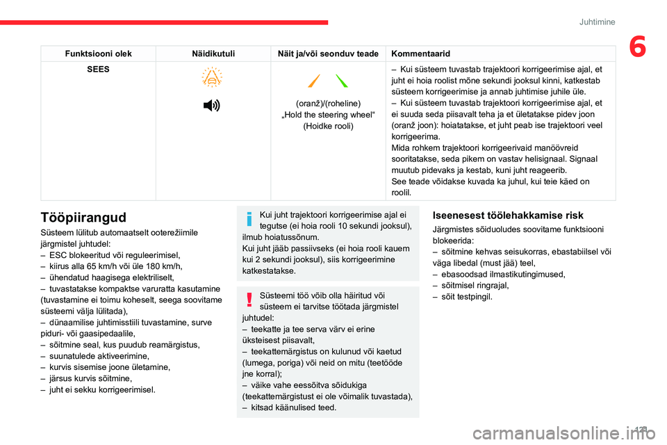 CITROEN BERLINGO VAN 2021  Kasutusjuhend (in Estonian) 121
Juhtimine
6Funktsiooni olekNäidikutuliNäit ja/või seonduv teade Kommentaarid
SEES 
 
 
   
 
(oranž)/(roheline)
„Hold the steering wheel“  (Hoidke rooli) –
 
Kui süsteem tuvastab trajek