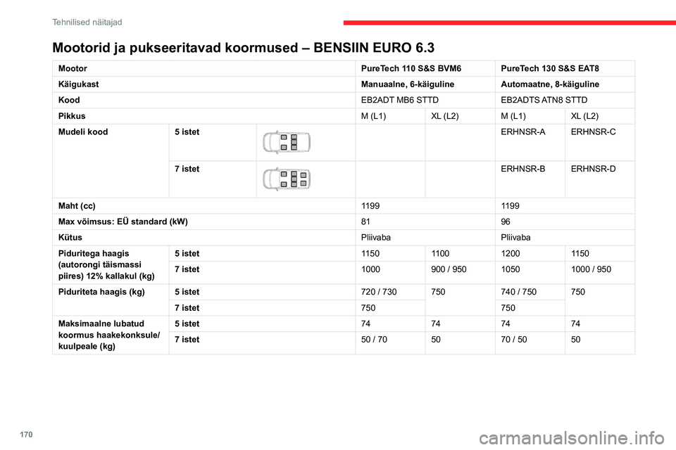 CITROEN BERLINGO VAN 2021  Kasutusjuhend (in Estonian) 170
Tehnilised näitajad
Mootorid ja pukseeritavad koormused – BENSIIN EURO 6.3
MootorPureTech 110 S&S BVM6 PureTech 130 S&S EAT8
Käigukast Manuaalne, 6-käigulineAutomaatne, 8-käiguline
Kood EB2A