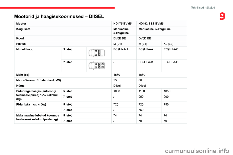 CITROEN BERLINGO VAN 2021  Kasutusjuhend (in Estonian) 171
Tehnilised näitajad
9Mootorid ja haagisekoormused – DIISEL
MootorHDi 75 BVM5 HDi 92 S&S BVM5
Käigukast Manuaalne, 
5-käigulineManuaalne, 5-käiguline
Kood DV6E BE DV6D BE
Pikkus M (L1)M (L1)X