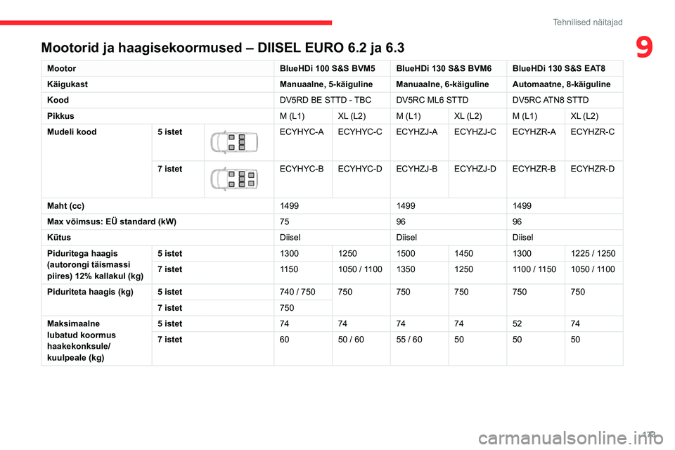 CITROEN BERLINGO VAN 2021  Kasutusjuhend (in Estonian) 173
Tehnilised näitajad
9Mootorid ja haagisekoormused – DIISEL EURO 6.2 ja 6.3
MootorBlueHDi 100 S&S BVM5 BlueHDi 130 S&S BVM6 BlueHDi 130 S&S EAT8
Käigukast Manuaalne, 5-käiguline Manuaalne, 6-k