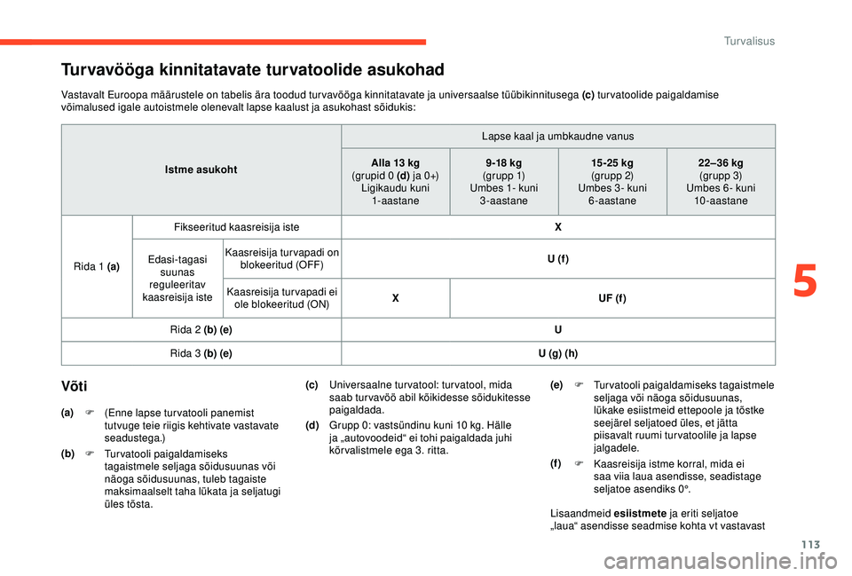 CITROEN BERLINGO VAN 2019 Kasutusjuhend (in Estonian) 113
Turvavööga kinnitatavate turvatoolide asukohad
Vastavalt Euroopa määrustele on tabelis ära toodud tur vavööga kinnitatavate ja universaalse tüübikinnitusega (c) turvatoolide paigaldamise CITROEN BERLINGO VAN 2019 Kasutusjuhend (in Estonian) 113
Turvavööga kinnitatavate turvatoolide asukohad
Vastavalt Euroopa määrustele on tabelis ära toodud tur vavööga kinnitatavate ja universaalse tüübikinnitusega (c) turvatoolide paigaldamise