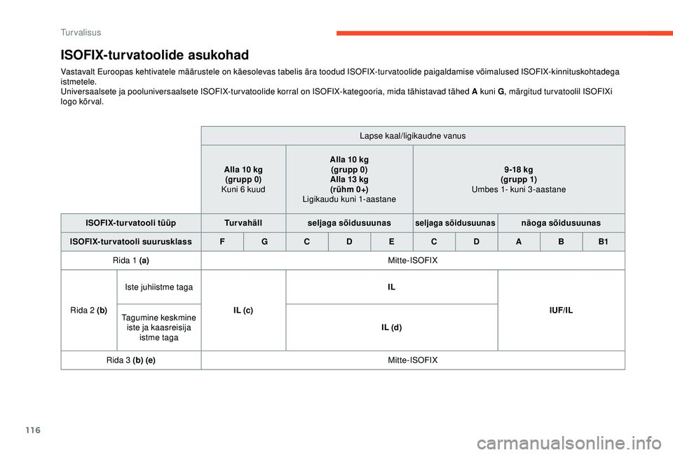 CITROEN BERLINGO VAN 2019 Kasutusjuhend (in Estonian) 116
ISOFIX-turvatoolide asukohad
Vastavalt Euroopas kehtivatele määrustele on käesolevas tabelis ära toodud ISOFIX-turvatoolide paigaldamise võimalused ISOFIX-kinnituskohtadega
istmetele.
Univer CITROEN BERLINGO VAN 2019 Kasutusjuhend (in Estonian) 116
ISOFIX-turvatoolide asukohad
Vastavalt Euroopas kehtivatele määrustele on käesolevas tabelis ära toodud ISOFIX-turvatoolide paigaldamise võimalused ISOFIX-kinnituskohtadega
istmetele.
Univer