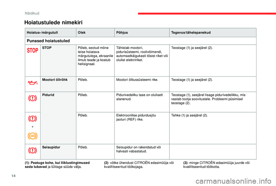 CITROEN BERLINGO VAN 2019  Kasutusjuhend (in Estonian) 14
Hoiatus-/märgutuliOlekPõhjus Tegevus/tähelepanekud
Punased hoiatustuled
STOPPõleb, seotud mõne 
teise hoiatava 
märgutulega, ekraanile 
ilmub teade ja kostub 
helisignaal. Tähistab mootori, 
