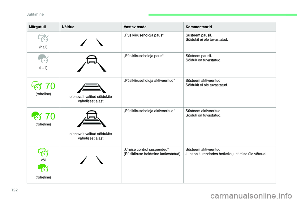 CITROEN BERLINGO VAN 2019  Kasutusjuhend (in Estonian) 152
MärgutuliNäidud Vastav teadeKommentaarid
(hall) „Püsikiirusehoidja paus“
Süsteem pausil.
Sõidukit ei ole tuvastatud.
(hall) „Püsikiirusehoidja paus“
Süsteem pausil.
Sõiduk on tuvas