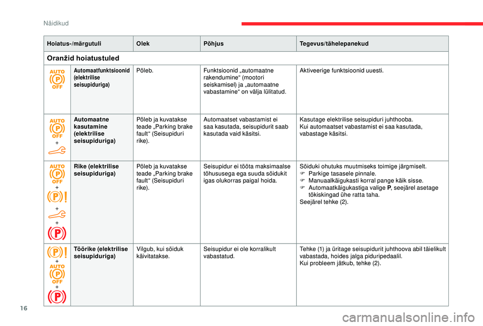 CITROEN BERLINGO VAN 2019  Kasutusjuhend (in Estonian) 16
Hoiatus-/märgutuliOlekPõhjus Tegevus/tähelepanekud
Oranžid hoiatustuled
Automaatfunktsioonid 
(elektrilise 
seisupiduriga)Põleb.Funktsioonid „automaatne 
rakendumine“ (mootori 
seiskamisel