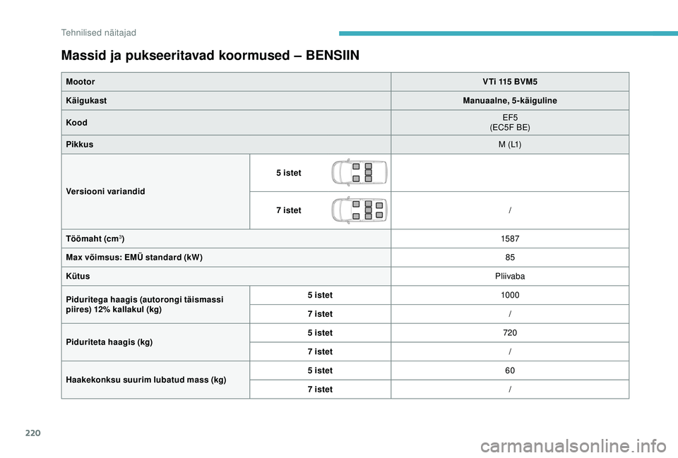 CITROEN BERLINGO VAN 2019 Kasutusjuhend (in Estonian) 220
Massid ja pukseeritavad koormused – BENSIIN
MootorVTi 115 BVM5
Käigukast Manuaalne, 5-käiguline
Kood EF5
(EC5F BE)
Pikkus M ( L1)
Versiooni variandid 5 istet
7 istet
/
Töömaht (cm
3) 15 87
CITROEN BERLINGO VAN 2019 Kasutusjuhend (in Estonian) 220
Massid ja pukseeritavad koormused – BENSIIN
MootorVTi 115 BVM5
Käigukast Manuaalne, 5-käiguline
Kood EF5
(EC5F BE)
Pikkus M ( L1)
Versiooni variandid 5 istet
7 istet
/
Töömaht (cm
3) 15 87