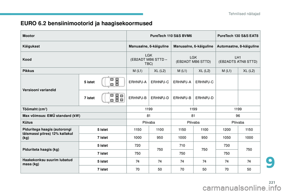 CITROEN BERLINGO VAN 2019 Kasutusjuhend (in Estonian) 221
EURO 6.2 bensiinimootorid ja haagisekoormused
MootorPureTech 110 S&S BVM6PureTech 130 S&S EAT8
Käigukast Manuaalne, 6-käiguline Manuaalne, 6-käigulineAutomaatne, 8-käiguline
Kood LGK
(EB2ADT M CITROEN BERLINGO VAN 2019 Kasutusjuhend (in Estonian) 221
EURO 6.2 bensiinimootorid ja haagisekoormused
MootorPureTech 110 S&S BVM6PureTech 130 S&S EAT8
Käigukast Manuaalne, 6-käiguline Manuaalne, 6-käigulineAutomaatne, 8-käiguline
Kood LGK
(EB2ADT M