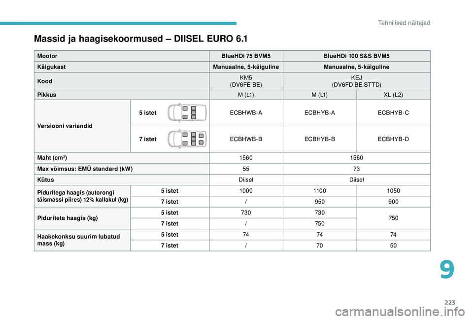 CITROEN BERLINGO VAN 2019 Kasutusjuhend (in Estonian) 223
Massid ja haagisekoormused – DIISEL EURO 6.1
MootorBlueHDi 75 BVM5BlueHDi 100 S&S BVM5
Käigukast Manuaalne, 5-käigulineManuaalne, 5-käiguline
Kood KM5
(DV6FE BE) KEJ
(DV6FD BE STTD)
Pikkus M CITROEN BERLINGO VAN 2019 Kasutusjuhend (in Estonian) 223
Massid ja haagisekoormused – DIISEL EURO 6.1
MootorBlueHDi 75 BVM5BlueHDi 100 S&S BVM5
Käigukast Manuaalne, 5-käigulineManuaalne, 5-käiguline
Kood KM5
(DV6FE BE) KEJ
(DV6FD BE STTD)
Pikkus M