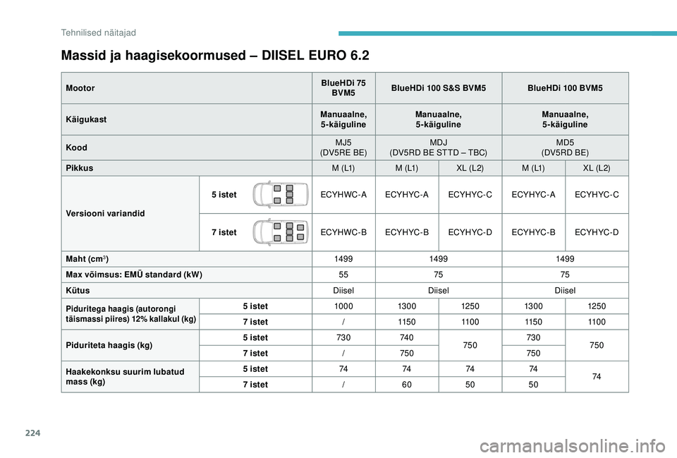 CITROEN BERLINGO VAN 2019 Kasutusjuhend (in Estonian) 224
Massid ja haagisekoormused – DIISEL EURO 6.2
MootorBlueHDi 75
BVM5 BlueHDi 100 S&S BVM5
BlueHDi 100 BVM5
Käigukast Manuaalne,
5-käiguline Manuaalne,
5-käiguline Manuaalne,
5-käiguline
CITROEN BERLINGO VAN 2019 Kasutusjuhend (in Estonian) 224
Massid ja haagisekoormused – DIISEL EURO 6.2
MootorBlueHDi 75
BVM5 BlueHDi 100 S&S BVM5
BlueHDi 100 BVM5
Käigukast Manuaalne,
5-käiguline Manuaalne,
5-käiguline Manuaalne,
5-käiguline