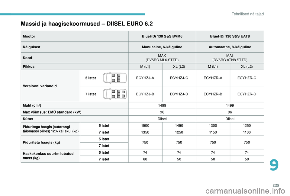 CITROEN BERLINGO VAN 2019 Kasutusjuhend (in Estonian) 225
Massid ja haagisekoormused – DIISEL EURO 6.2
MootorBlueHDi 130 S&S BVM6BlueHDi 130 S&S EAT8
Käigukast Manuaalne, 6-käigulineAutomaatne, 8-käiguline
Kood MAK
(DV5RC ML6 STTD) M A1
(DV5RC ATN8 CITROEN BERLINGO VAN 2019 Kasutusjuhend (in Estonian) 225
Massid ja haagisekoormused – DIISEL EURO 6.2
MootorBlueHDi 130 S&S BVM6BlueHDi 130 S&S EAT8
Käigukast Manuaalne, 6-käigulineAutomaatne, 8-käiguline
Kood MAK
(DV5RC ML6 STTD) M A1
(DV5RC ATN8