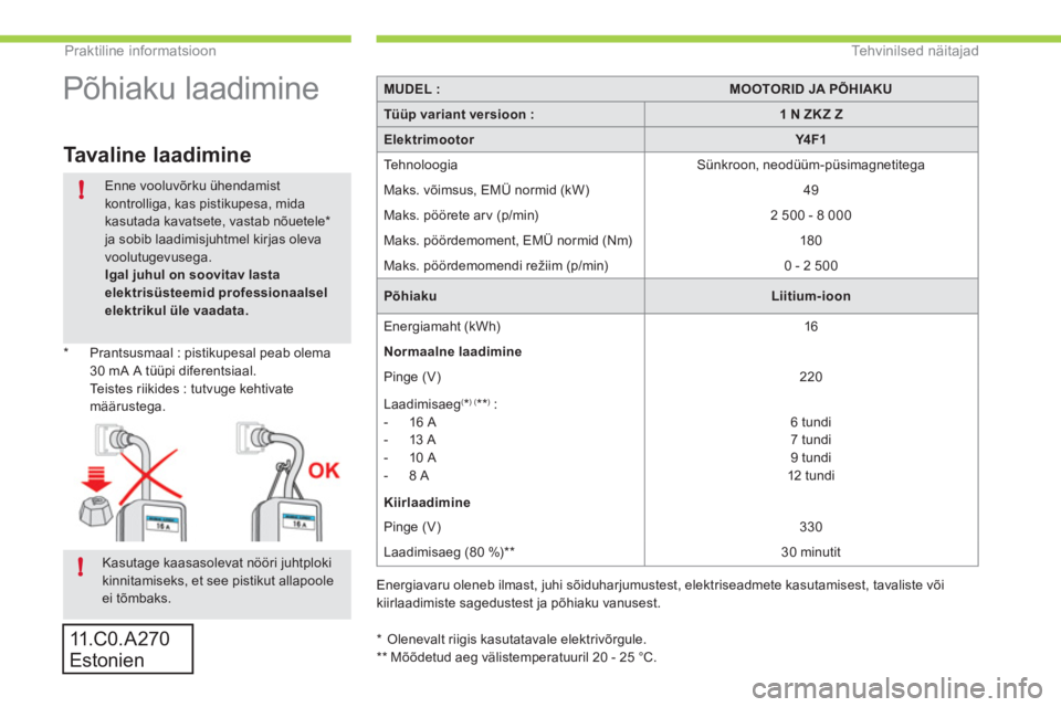 CITROEN C-ZERO 2012  Kasutusjuhend (in Estonian) !
!
Praktiline informatsioonTehvinilsed näitajad
MUDEL :MOOTORID JA PÕHIAKU
Tüüp variant versioon :1 N ZK Z Z
ElektrimootorY4F1
 
Te h n o l o o g i a    Sünkroon, neodüüm-püsimagnetitega
  Ma