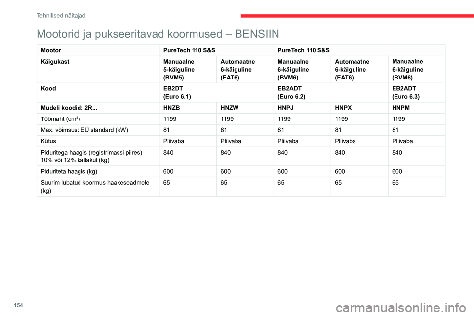 CITROEN C3 AIRCROSS 2021 Kasutusjuhend (in Estonian) 154
Tehnilised näitajad
Mootorid ja pukseeritavad koormused – BENSIIN
MootorPureTech 110 S&SPureTech 110 S&S
Käigukast Manuaalne
5-käiguline
(BVM5)Automaatne
6-käiguline
(EAT6)Manuaalne
6-k CITROEN C3 AIRCROSS 2021 Kasutusjuhend (in Estonian) 154
Tehnilised näitajad
Mootorid ja pukseeritavad koormused – BENSIIN
MootorPureTech 110 S&SPureTech 110 S&S
Käigukast Manuaalne
5-käiguline
(BVM5)Automaatne
6-käiguline
(EAT6)Manuaalne
6-k