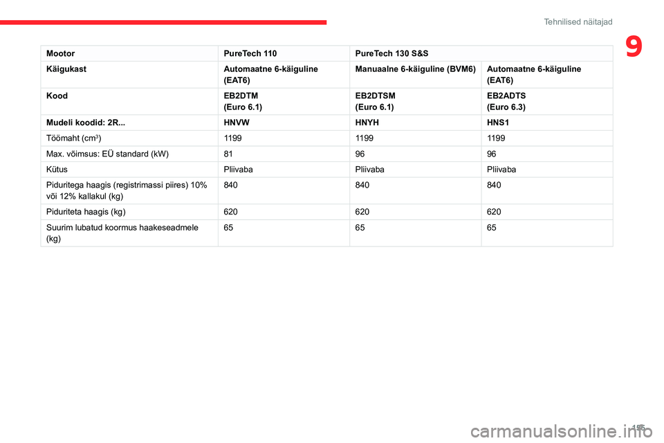 CITROEN C3 AIRCROSS 2021 Kasutusjuhend (in Estonian) 155
Tehnilised näitajad
9MootorPureTech 110PureTech 130 S&S
Käigukast Automaatne 6-käiguline
(EAT6)Manuaalne 6-käiguline (BVM6)
Automaatne 6-käiguline
(EAT6)
Kood EB2DTM
(Euro 6.1)EB2DTSM(Euro CITROEN C3 AIRCROSS 2021 Kasutusjuhend (in Estonian) 155
Tehnilised näitajad
9MootorPureTech 110PureTech 130 S&S
Käigukast Automaatne 6-käiguline
(EAT6)Manuaalne 6-käiguline (BVM6)
Automaatne 6-käiguline
(EAT6)
Kood EB2DTM
(Euro 6.1)EB2DTSM(Euro