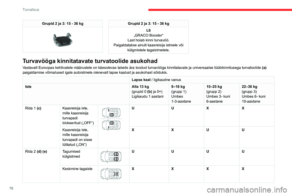 CITROEN C3 AIRCROSS 2021 Kasutusjuhend (in Estonian) 76
Turvalisus
Grupid 2 ja 3: 15 - 36 kg
Grupid 2 ja 3: 15 - 36 kgL6
„GRACO Booster“
Last hoiab kinni turvavöö.
Paigaldatakse ainult kaasreisija istmele või külgmistele tagaistmetele.
Turva CITROEN C3 AIRCROSS 2021 Kasutusjuhend (in Estonian) 76
Turvalisus
Grupid 2 ja 3: 15 - 36 kg
Grupid 2 ja 3: 15 - 36 kgL6
„GRACO Booster“
Last hoiab kinni turvavöö.
Paigaldatakse ainult kaasreisija istmele või külgmistele tagaistmetele.
Turva
