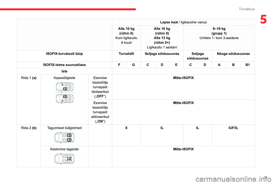 CITROEN C3 AIRCROSS 2021 Kasutusjuhend (in Estonian) 79
Turvalisus
5Lapse kaal / ligikaudne vanus
Alla 10 kg(rühm 0)
Kuni ligikaudu 6 kuudAlla 10 kg(rühm 0)Alla 13 kg (rühm 0+)
Ligikaudu 1 aastani 9–18 kg
(grupp 1)
Umbes 1- kuni 3-aastane
ISOFIX-t CITROEN C3 AIRCROSS 2021 Kasutusjuhend (in Estonian) 79
Turvalisus
5Lapse kaal / ligikaudne vanus
Alla 10 kg(rühm 0)
Kuni ligikaudu 6 kuudAlla 10 kg(rühm 0)Alla 13 kg (rühm 0+)
Ligikaudu 1 aastani 9–18 kg
(grupp 1)
Umbes 1- kuni 3-aastane
ISOFIX-t