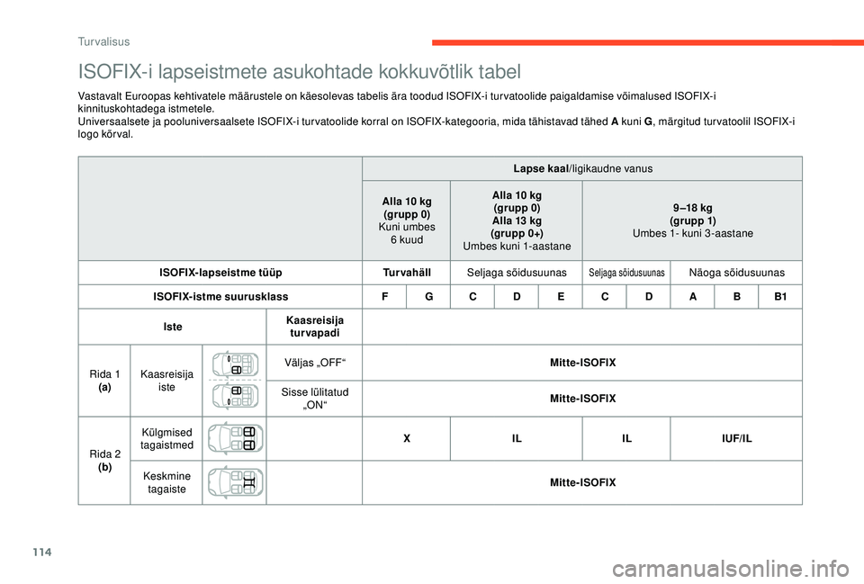CITROEN C3 AIRCROSS 2019 Kasutusjuhend (in Estonian) 114
ISOFIX-i lapseistmete asukohtade kokkuvõtlik tabel
Vastavalt Euroopas kehtivatele määrustele on käesolevas tabelis ära toodud ISOFIX-i tur vatoolide paigaldamise võimalused ISOFIX-i
kinnitu CITROEN C3 AIRCROSS 2019 Kasutusjuhend (in Estonian) 114
ISOFIX-i lapseistmete asukohtade kokkuvõtlik tabel
Vastavalt Euroopas kehtivatele määrustele on käesolevas tabelis ära toodud ISOFIX-i tur vatoolide paigaldamise võimalused ISOFIX-i
kinnitu