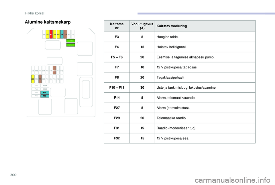CITROEN C3 AIRCROSS 2019  Kasutusjuhend (in Estonian) 200
Alumine kaitsmekarpKaitsmenrVoolutugevus (A)Kaitstav vooluring
F3 5Haagise toide.
F4 15Hoiatav helisignaal.
F5 – F6 20Eesmise ja tagumise aknapesu pump.
F7 1012
 

V pistikupesa tagaosas.
F8 20T