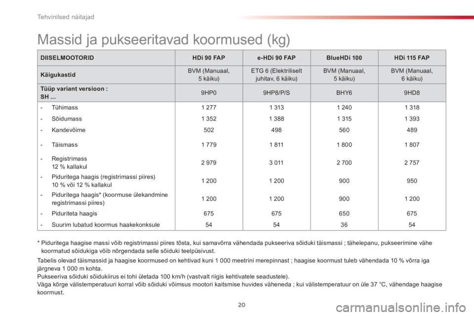 CITROEN C3 PICASSO 2015  Kasutusjuhend (in Estonian)  
Tehvinilsed näitajad
20
  Tabelis olevad täismassid ja haagise koormused on kehtivad kuni 1 000 meetrini merepinnast ; haagise koormust tuleb vähendada 10 % võrra iga 
järgneva 1 000 m kohta. 
