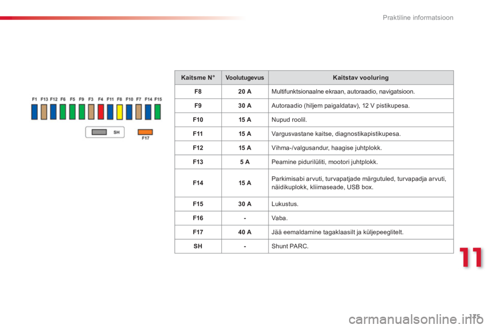 CITROEN C3 PICASSO 2014  Kasutusjuhend (in Estonian) 11
Praktiline informatsioon
175
Kaitsme N°VoolutugevusKaitstav vooluring
F820 A  Multifunktsionaalne ekraan, autoraadio, navigatsioon. 
F
930 A  Autoraadio (hiljem paigaldatav), 12 V pistikupesa.
F1
