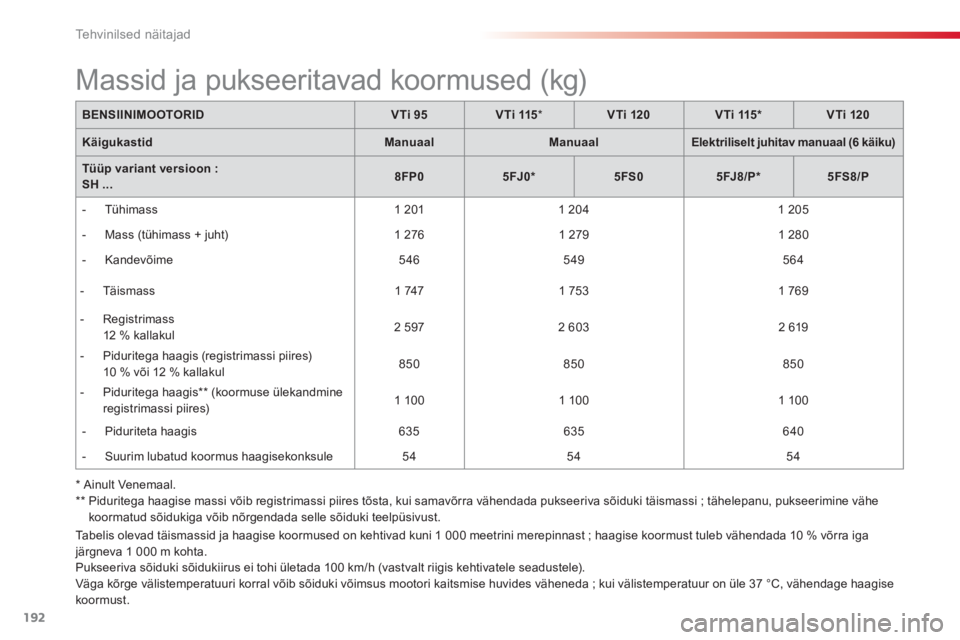 CITROEN C3 PICASSO 2014 Kasutusjuhend (in Estonian) Tehvinilsed näitajad
192
Tabelis olevad täismassid ja haagise koormused on kehtivad kuni 1 000 meetrini merepinnast ; haagise koormust tuleb vähendada 10 % võrra iga järgneva 1 000 m kohta.
Puks CITROEN C3 PICASSO 2014 Kasutusjuhend (in Estonian) Tehvinilsed näitajad
192
Tabelis olevad täismassid ja haagise koormused on kehtivad kuni 1 000 meetrini merepinnast ; haagise koormust tuleb vähendada 10 % võrra iga järgneva 1 000 m kohta.
Puks