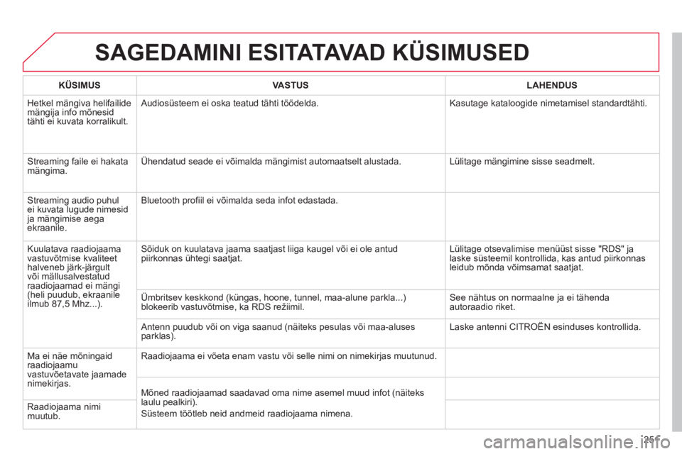 CITROEN C3 PICASSO 2014 Kasutusjuhend (in Estonian) 251
SAGEDAMINI ESITATAVA D KÜSIMUSED
KÜSIMUSVASTUSLAHENDUS
Hetkel mängiva helifailide mängija info mõnesid
tähti ei kuvata korralikult. A
udiosüsteem ei oska teatud tähti töödelda. Kas CITROEN C3 PICASSO 2014 Kasutusjuhend (in Estonian) 251
SAGEDAMINI ESITATAVA D KÜSIMUSED
KÜSIMUSVASTUSLAHENDUS
Hetkel mängiva helifailide mängija info mõnesid
tähti ei kuvata korralikult. A
udiosüsteem ei oska teatud tähti töödelda. Kas
