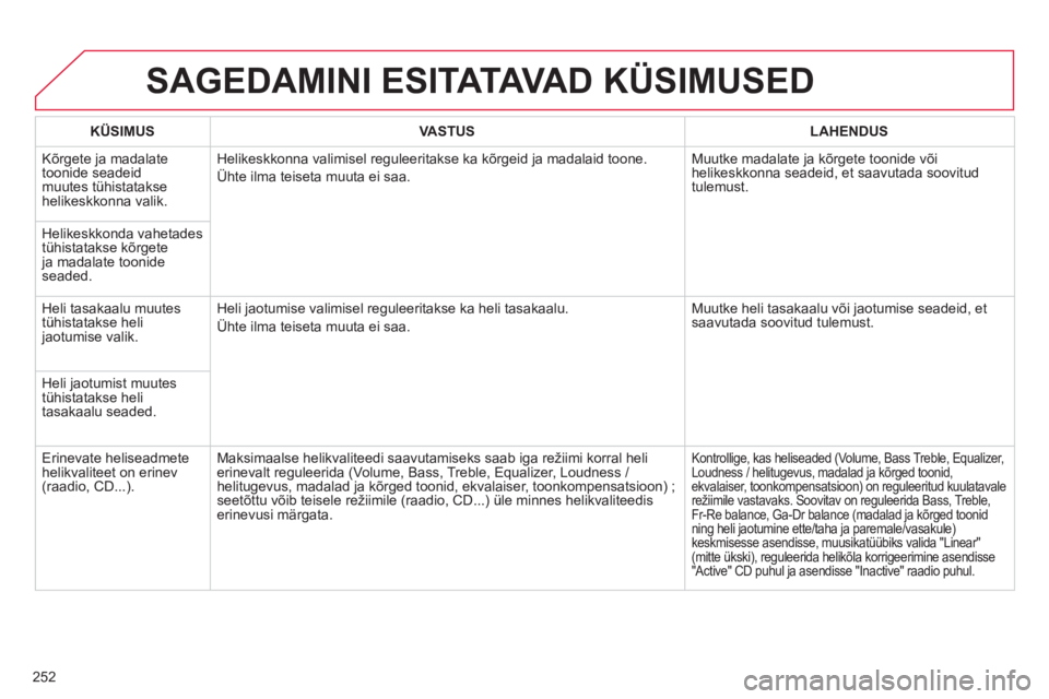 CITROEN C3 PICASSO 2014 Kasutusjuhend (in Estonian) 252
SAGEDAMINI ESITATAVA D KÜSIMUSED
KÜSIMUSVASTUSLAHENDUS
Kõrgete ja madalate
toonide seadeidmuutes tühistatakse helikeskkonna valik. Helikeskkonna valimisel re
guleeritakse ka kõrgeid ja ma CITROEN C3 PICASSO 2014 Kasutusjuhend (in Estonian) 252
SAGEDAMINI ESITATAVA D KÜSIMUSED
KÜSIMUSVASTUSLAHENDUS
Kõrgete ja madalate
toonide seadeidmuutes tühistatakse helikeskkonna valik. Helikeskkonna valimisel re
guleeritakse ka kõrgeid ja ma