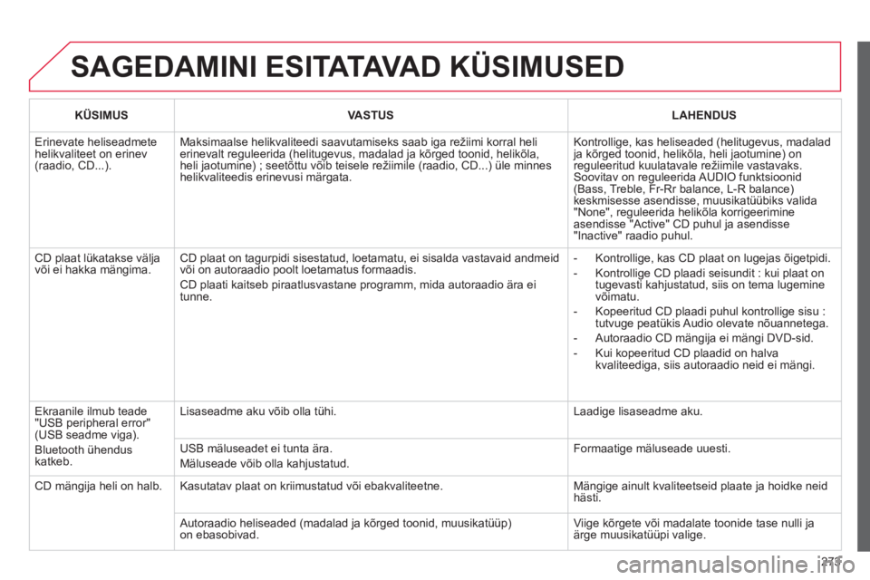 CITROEN C3 PICASSO 2014 Kasutusjuhend (in Estonian) 273
SAGEDAMINI ESITATAVA D KÜSIMUSED
KÜSIMUSVASTUS LAHENDUS
Erinevate heliseadmete helikvaliteet on erinev(raadio, CD...).
Maksimaalse helikvaliteedi saavutamiseks saab iga režiimi korral hel CITROEN C3 PICASSO 2014 Kasutusjuhend (in Estonian) 273
SAGEDAMINI ESITATAVA D KÜSIMUSED
KÜSIMUSVASTUS LAHENDUS
Erinevate heliseadmete helikvaliteet on erinev(raadio, CD...).
Maksimaalse helikvaliteedi saavutamiseks saab iga režiimi korral hel