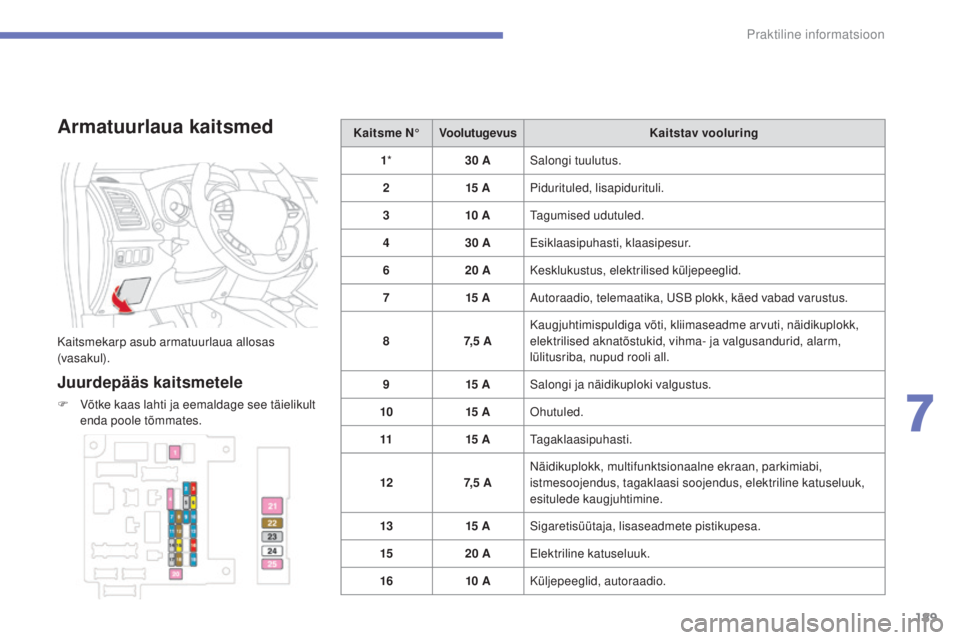CITROEN C4 AIRCROSS 2016 Kasutusjuhend (in Estonian) 189
Praktiline informatsioon
C4-Aircross_et_Chap07_info-pratiques_ed01-2014
Armatuurlaua kaitsmed
Kaitsmekarp asub armatuurlaua allosas
(vasakul).
Juurdepääs kaitsmetele
F Võtke kaas lahti ja eema CITROEN C4 AIRCROSS 2016 Kasutusjuhend (in Estonian) 189
Praktiline informatsioon
C4-Aircross_et_Chap07_info-pratiques_ed01-2014
Armatuurlaua kaitsmed
Kaitsmekarp asub armatuurlaua allosas
(vasakul).
Juurdepääs kaitsmetele
F Võtke kaas lahti ja eema