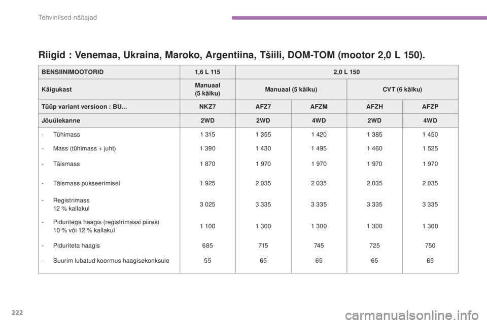 CITROEN C4 AIRCROSS 2016  Kasutusjuhend (in Estonian) 222
C4-Aircross_et_Chap09_caracteristiques-techniques_ed01-2014
Riigid : Venemaa, Ukraina, Maroko, Argentiina, Tšiili, DOM-TOM (mootor 2,0 L 150).
BENSIINIMOOTORID1,6   L 1152,0   L 150
Käigukast Ma