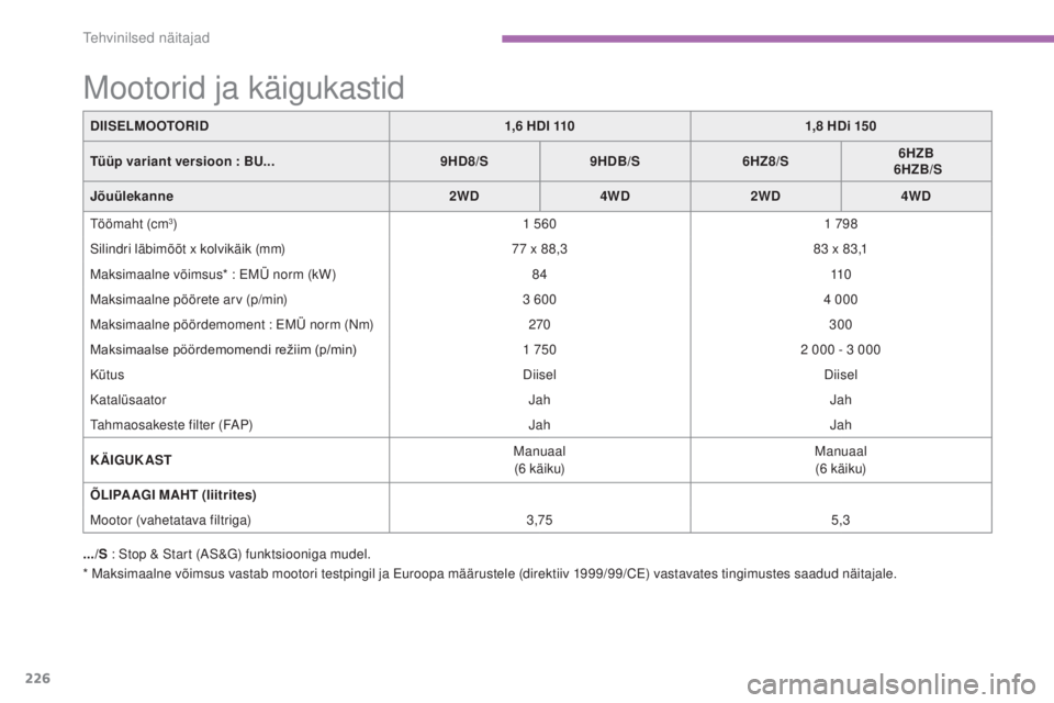 CITROEN C4 AIRCROSS 2016  Kasutusjuhend (in Estonian) 226
C4-Aircross_et_Chap09_caracteristiques-techniques_ed01-2014
* maksimaalne võimsus vastab mootori testpingil ja Euroopa määrustele (direktiiv 1999/99/CE) vastavates tingimustes saadud näitajale