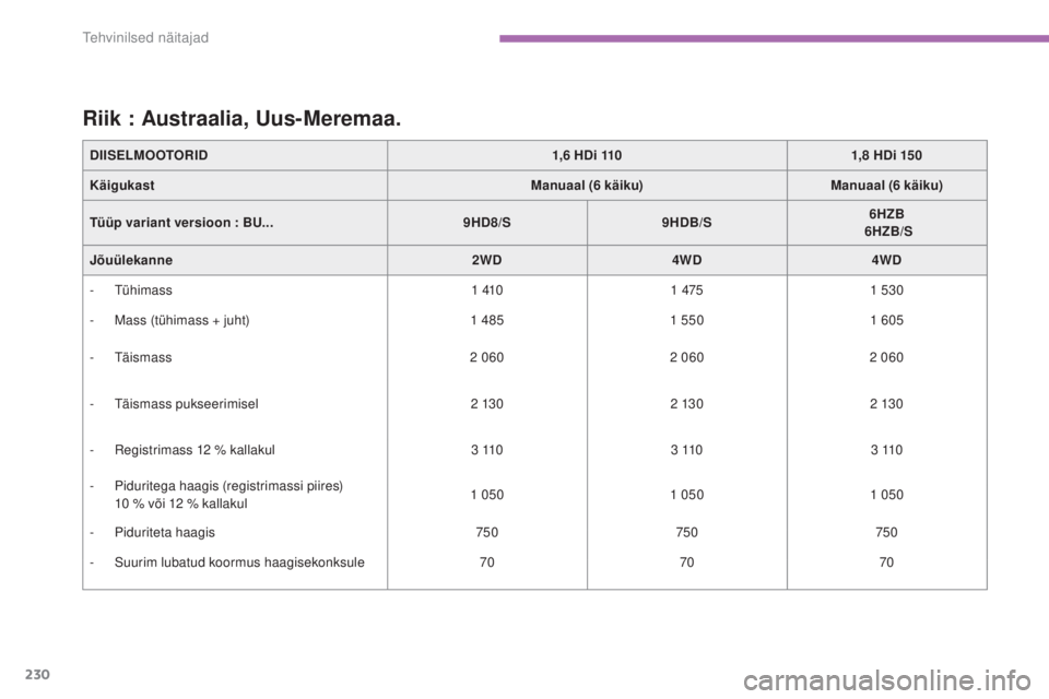 CITROEN C4 AIRCROSS 2016  Kasutusjuhend (in Estonian) 230
C4-Aircross_et_Chap09_caracteristiques-techniques_ed01-2014
DIISELMOOTORID1,6   HDi 1101,8  HDi 150
Käigukast Manuaal (6
 

käiku)Manuaal (6
 

käiku)
Tüüp variant versioon :  BU... 9HD8/S9HD