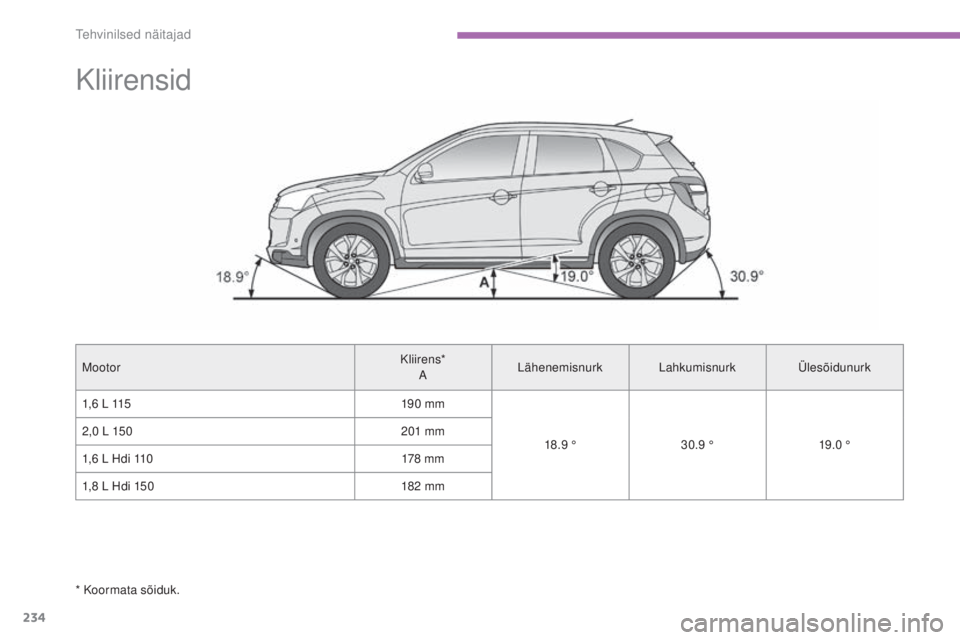 CITROEN C4 AIRCROSS 2016  Kasutusjuhend (in Estonian) 234
C4-Aircross_et_Chap09_caracteristiques-techniques_ed01-2014
Kliirensid
mootorKliirens*
A Lähenemisnurk
LahkumisnurkÜlesõidunurk
1,6   L 115 19 0
 

mm
18.9
 

°30.9
  °19.0
 

°
2,0
  L 150 