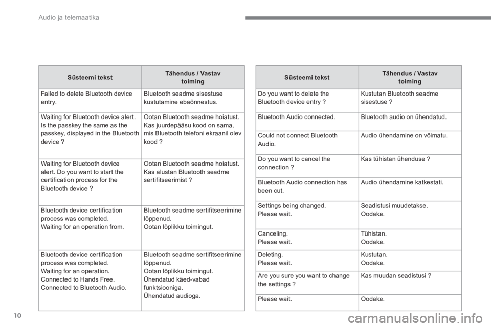 CITROEN C4 AIRCROSS 2016  Kasutusjuhend (in Estonian)   Audio ja telemaatika 
10
   
Süsteemi tekst 
    
Tähendus / Vastav 
toiming 
 
  Failed to delete Bluetooth device 
entry.   Bluetooth seadme sisestuse 
kustutamine ebaõnnestus. 
  Waiting for B