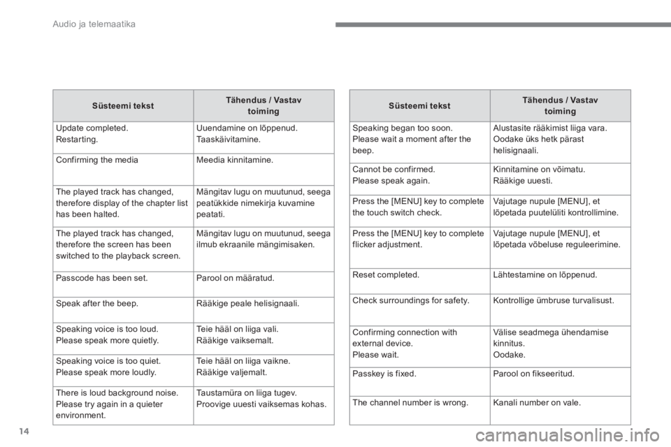CITROEN C4 AIRCROSS 2016  Kasutusjuhend (in Estonian)   Audio ja telemaatika 
14
   
Süsteemi tekst 
    
Tähendus / Vastav 
toiming 
 
  Update completed. 
Restarting.   Uuendamine on lõppenud. 
  Ta a s k ä i v i t a m i n e .  
  Confirming the me