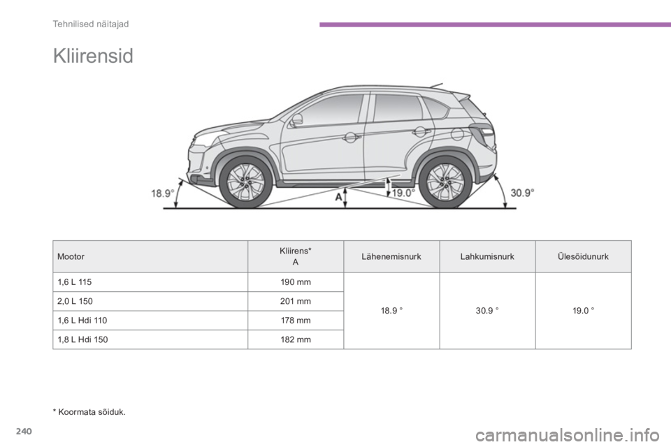 CITROEN C4 AIRCROSS 2014 Kasutusjuhend (in Estonian) 240
Tehnilised näitajad
Kliirensid
Mootor
Kliirens *
A
Lähenemisnurk
Lahkumisnurk
Ülesõidunurk
1,6 L 115
190 mm
18.9 °
30.9 °
19.0 ° 2,0 CITROEN C4 AIRCROSS 2014 Kasutusjuhend (in Estonian) 240
Tehnilised näitajad
Kliirensid
Mootor
Kliirens *
A
Lähenemisnurk
Lahkumisnurk
Ülesõidunurk
1,6 L 115
190 mm
18.9 °
30.9 °
19.0 ° 2,0