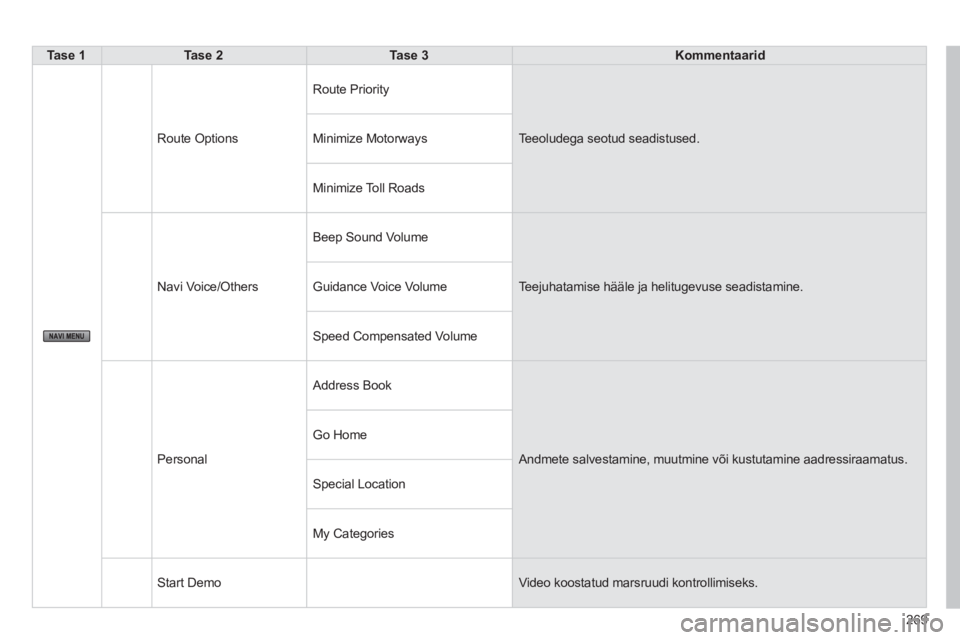 CITROEN C4 AIRCROSS 2014 Kasutusjuhend (in Estonian) 269
Tase 1
Tase 2
Tase 3
Kommentaarid
Route Options Route Priority
Teeoludega seotud seadistused.
Minimize Motorways
Minimize Toll Roads
Navi Voice/Ot CITROEN C4 AIRCROSS 2014 Kasutusjuhend (in Estonian) 269
Tase 1
Tase 2
Tase 3
Kommentaarid
Route Options Route Priority
Teeoludega seotud seadistused.
Minimize Motorways
Minimize Toll Roads
Navi Voice/Ot
