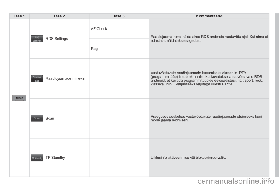 CITROEN C4 AIRCROSS 2014 Kasutusjuhend (in Estonian) 275
Tase 1
Tase 2
Tase 3
Kommentaarid
RDS Settings AF Check
Raadiojaama nime näidatakse RDS andmete vastuvõtu ajal. Kui nime ei
edastata, näidatakse sagedust.
R CITROEN C4 AIRCROSS 2014 Kasutusjuhend (in Estonian) 275
Tase 1
Tase 2
Tase 3
Kommentaarid
RDS Settings AF Check
Raadiojaama nime näidatakse RDS andmete vastuvõtu ajal. Kui nime ei
edastata, näidatakse sagedust.
R