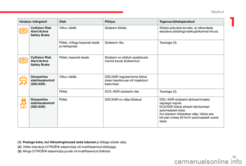 CITROEN C4 CACTUS 2019 Kasutusjuhend (in Estonian) 15
Hoiatus-/märgutuliOlek Põhjus Tegevus/tähelepanekud
Collision Risk
Alert/Active
Safety Brake Vilkuv näidik.
Süsteem töötab. Sõiduk pidurdub korraks, et vähendada
eesoleva sõidukiga kok CITROEN C4 CACTUS 2019 Kasutusjuhend (in Estonian) 15
Hoiatus-/märgutuliOlek Põhjus Tegevus/tähelepanekud
Collision Risk
Alert/Active
Safety Brake Vilkuv näidik.
Süsteem töötab. Sõiduk pidurdub korraks, et vähendada
eesoleva sõidukiga kok