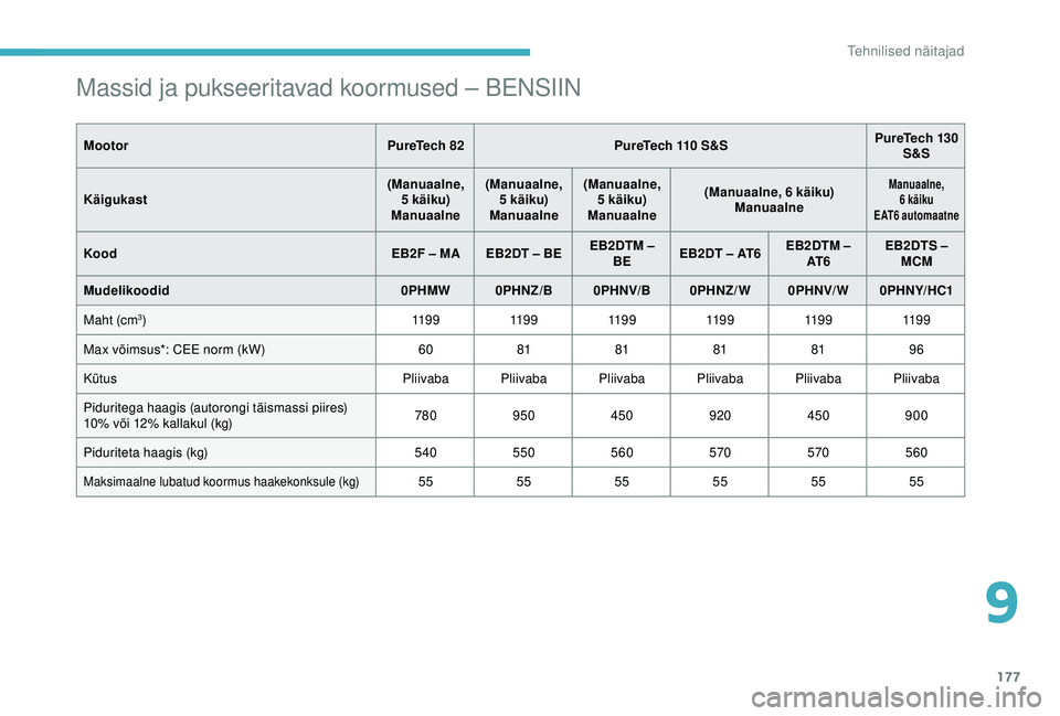 CITROEN C4 CACTUS 2019  Kasutusjuhend (in Estonian) 177
Massid ja pukseeritavad koormused – BENSIIN
MootorPureTech 82PureTech 110 S&S PureTech 130 
S&S
Käigukast (Manuaalne, 
5 käiku)
Manuaalne (Manuaalne, 
5 käiku)
Manuaalne (Manuaalne, 
5 käiku