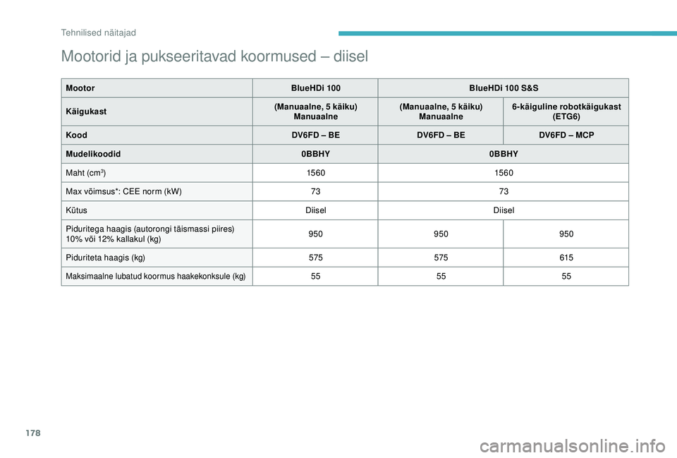 CITROEN C4 CACTUS 2019  Kasutusjuhend (in Estonian) 178
Mootorid ja pukseeritavad koormused – diisel
MootorBlueHDi 100BlueHDi 100 S&S
Käigukast (Manuaalne, 5 käiku)
Manuaalne (Manuaalne, 5 käiku)
Manuaalne 6-käiguline robotkäigukast
(ETG6)
Kood 