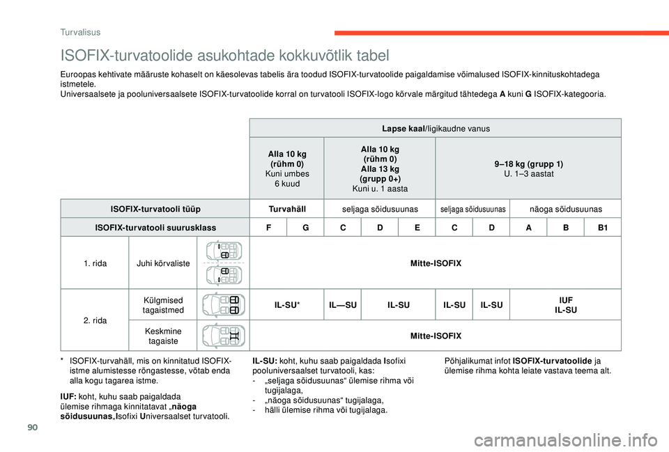 CITROEN C4 CACTUS 2019  Kasutusjuhend (in Estonian) 90
ISOFIX-turvatoolide asukohtade kokkuvõtlik tabel
Euroopas kehtivate määruste kohaselt on käesolevas tabelis ära toodud ISOFIX-turvatoolide paigaldamise võimalused ISOFIX-kinnituskohtadega 
is
