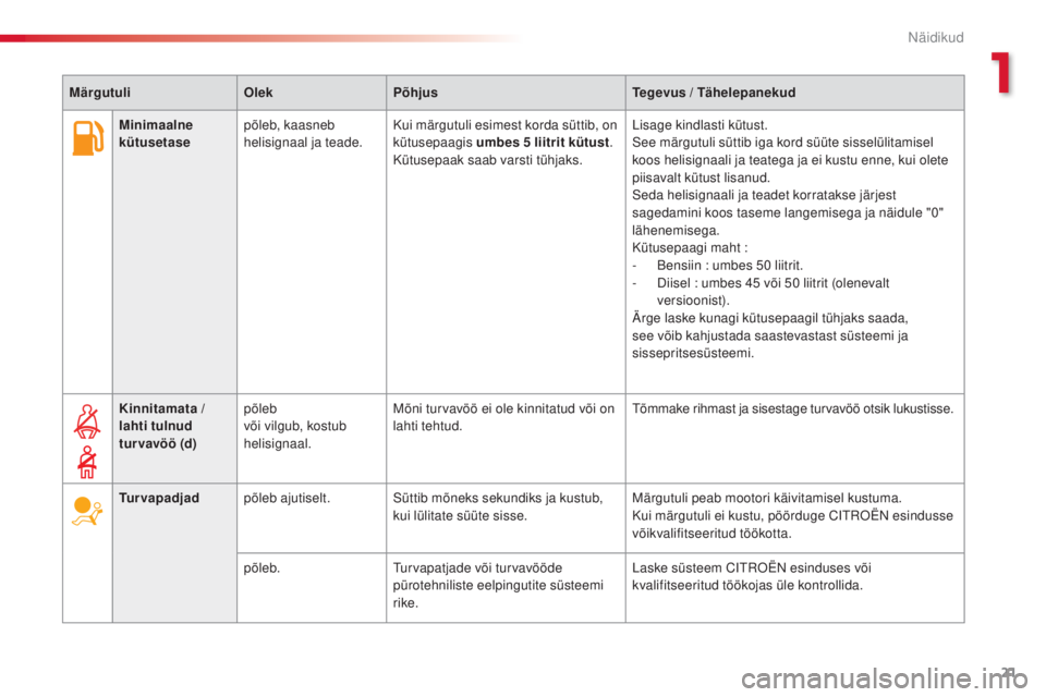 CITROEN C4 CACTUS 2018  Kasutusjuhend (in Estonian) 21
C4 - cactus_et _Chap01_instruments- de-bord_ed01-2016
Minimaalne 
kütusetase põleb, kaasneb 
helisignaal ja teade. Kui märgutuli esimest korda süttib, on 
kütusepaagis umbes 5 li
itrit kütust