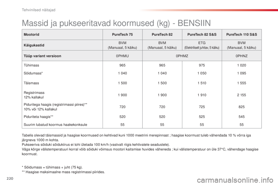 CITROEN C4 CACTUS 2018 Kasutusjuhend (in Estonian) 220
C4-cactus_et_Chap09_caracteristiques-techniques_ed01-2016
MootoridPureTech 75PureTech 82PureTech 82 S&S PureTech 110 S&S
Käigukastid BVM
(Manuaal, 5 käiku) BVM
(Manuaal, 5 käiku) E
tG
(Elektril CITROEN C4 CACTUS 2018 Kasutusjuhend (in Estonian) 220
C4-cactus_et_Chap09_caracteristiques-techniques_ed01-2016
MootoridPureTech 75PureTech 82PureTech 82 S&S PureTech 110 S&S
Käigukastid BVM
(Manuaal, 5 käiku) BVM
(Manuaal, 5 käiku) E
tG
(Elektril