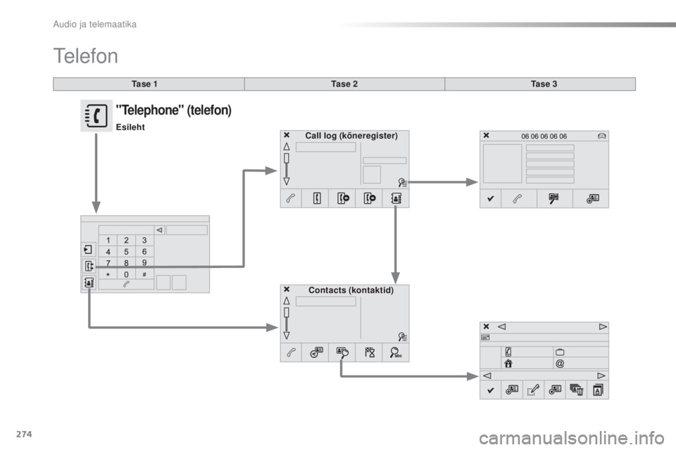 CITROEN C4 CACTUS 2018  Kasutusjuhend (in Estonian) 274
C4-cactus_et_Chap10b_SMEGplus_ed01-2016
Ta s e  1
telefon
Ta s e  2Ta s e  3
Contacts  (kontaktid)
Call log
 (kõneregister)
"Telephone" (telefon)
Esileht 
Audio ja telemaatika  